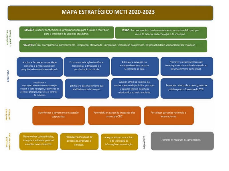 Portaria institui Planejamento Estratégico do MCTI até 2023